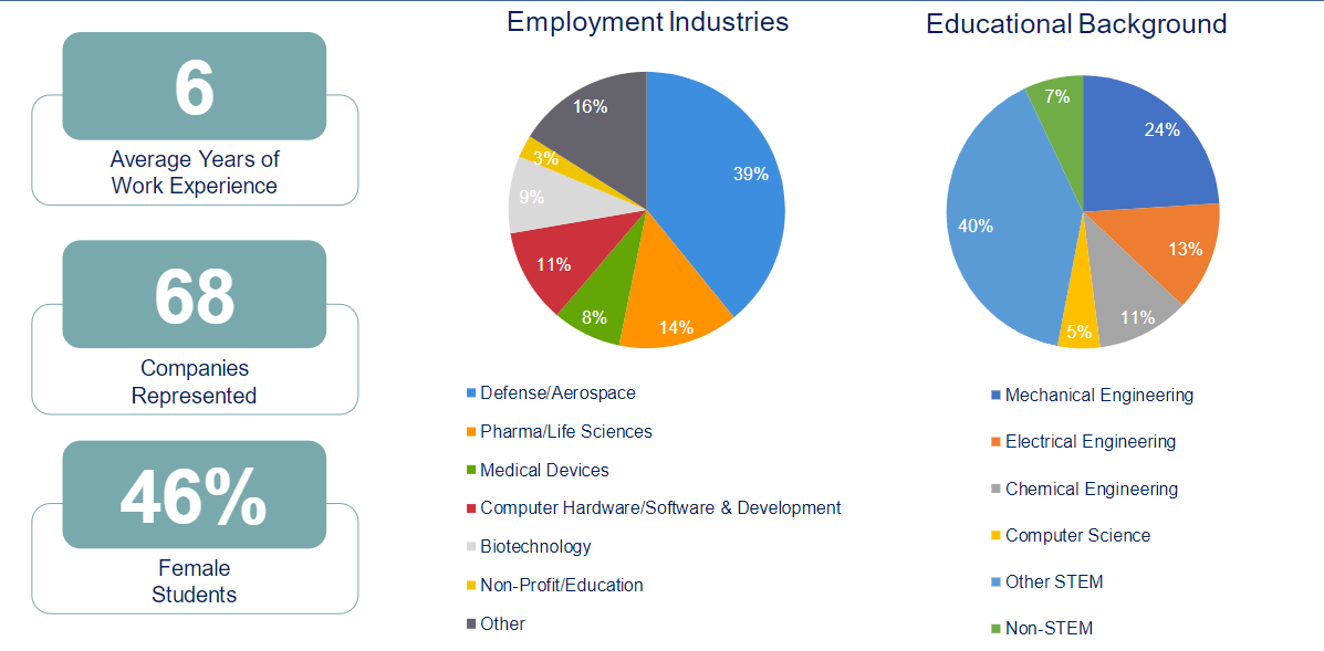 MSEM community statistics: 6 years average work experience; 68 companies represented; 46% female students