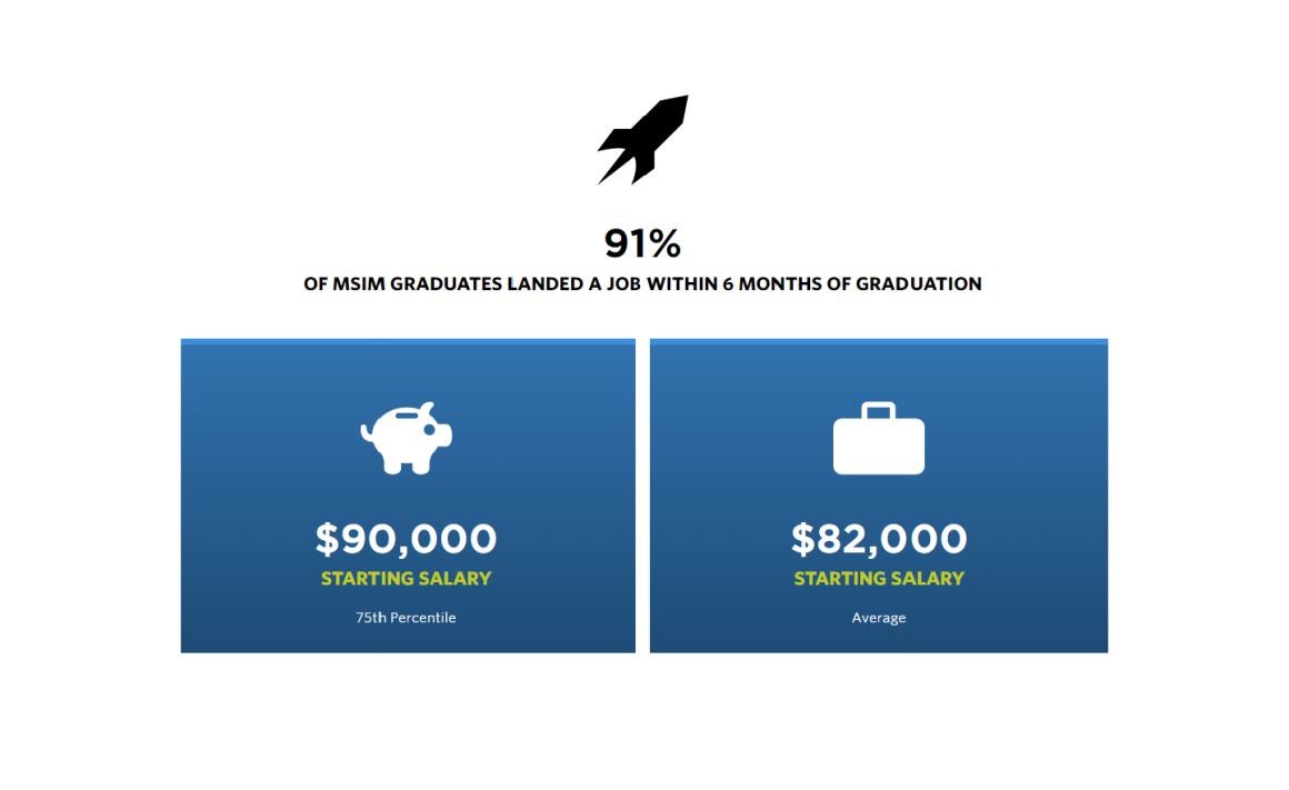 91% of MSIM graduates landed a job within 6 months of graduation. 75th percentile starting salary of $90,000. Average starting salary of $82,000