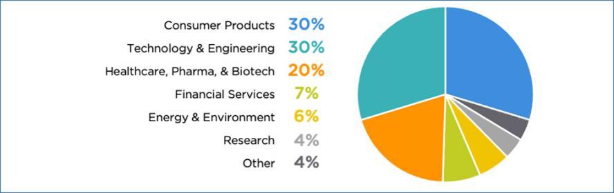 Pie chart - Consumer Products: 30%; Technology & Engineering: 30%; Healthcare, Pharma, & Biotech: 20%; Financial Services: 7%; Energy & Environment: 6%; Research: 4%; Other: 4%