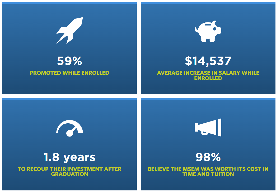 MSEM Graduate Outcomes: 59% promoted while enrolled; $14,537 average increase in salary while enrolled; 1.8 years to recoup their investment after graduation; 98% believe the MSEM was worth its cost in time and tuition